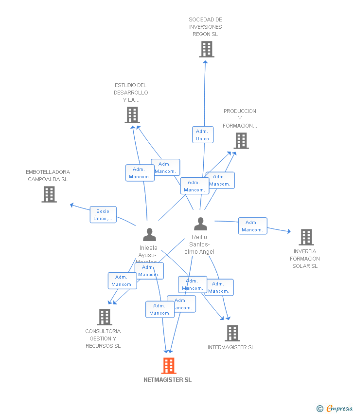 Vinculaciones societarias de NETMAGISTER SL