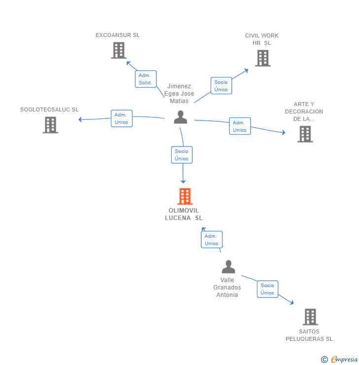 Vinculaciones societarias de OLIMOVIL LUCENA SL