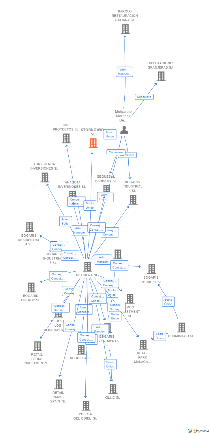 Vinculaciones societarias de STORNOWAY SL