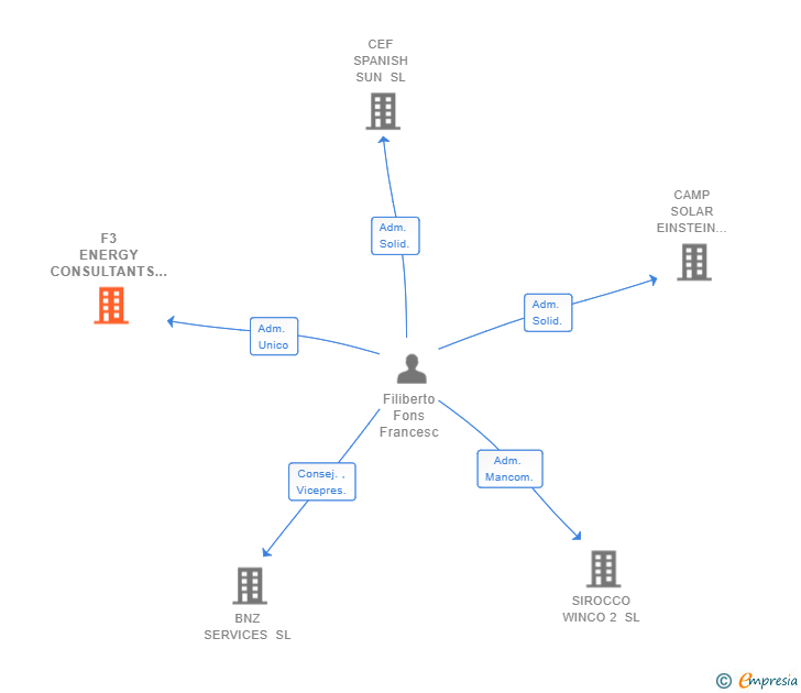 Vinculaciones societarias de F3 ENERGY CONSULTANTS SL