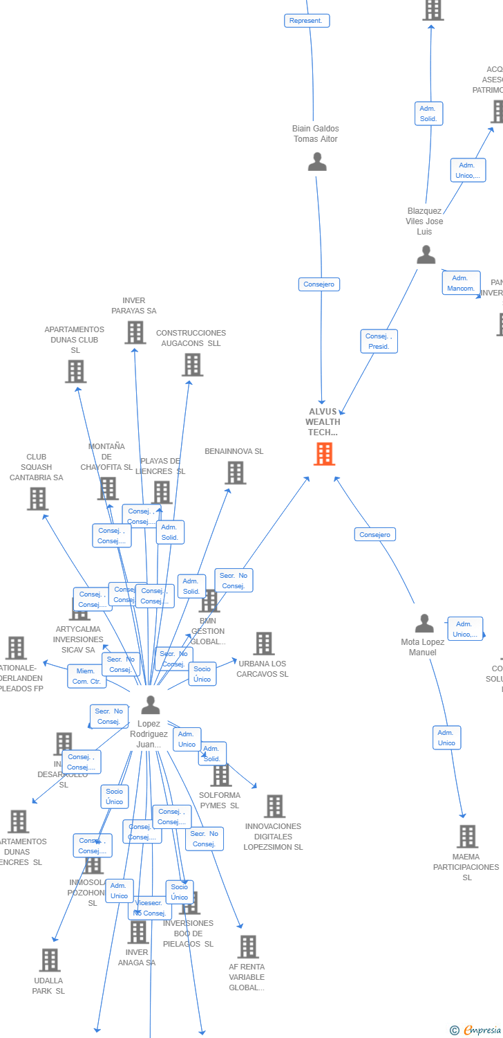 Vinculaciones societarias de ALVUS WEALTH TECH WISDOM SL