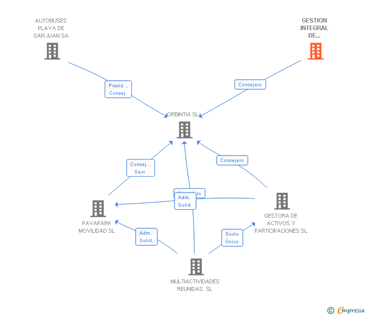 Vinculaciones societarias de GESTION INTEGRAL DE APARCAMIENTOS Y SERVICIOS SL (EXTINGUIDA)