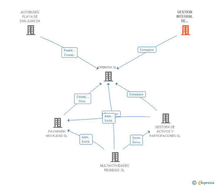 Vinculaciones societarias de GESTION INTEGRAL DE APARCAMIENTOS Y SERVICIOS SL