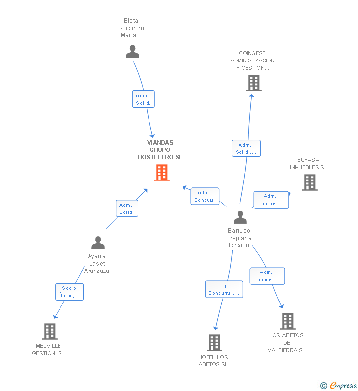 Vinculaciones societarias de VIANDAS GRUPO HOSTELERO SL
