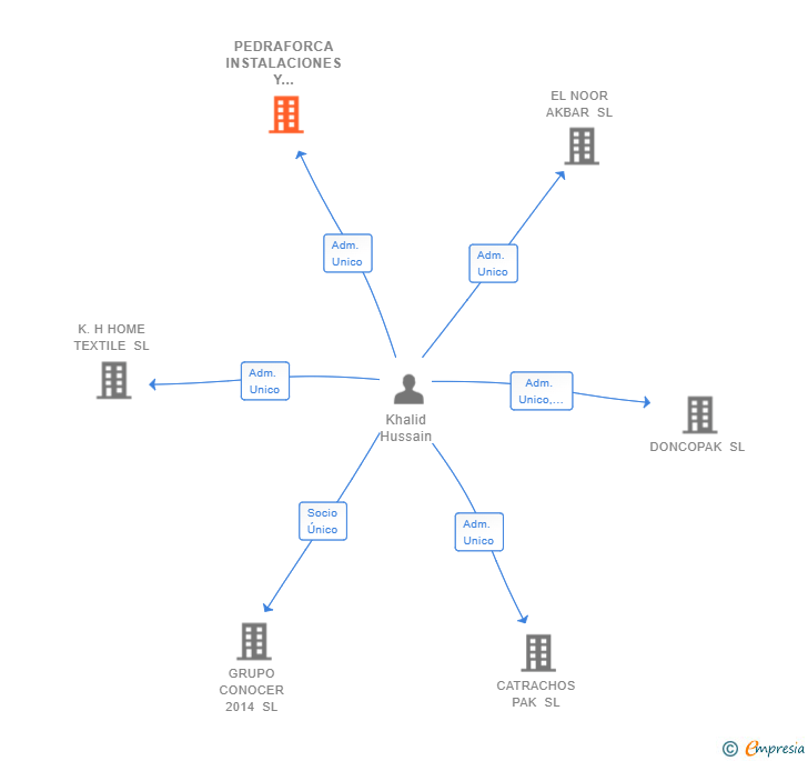 Vinculaciones societarias de PEDRAFORCA INSTALACIONES Y REFORMAS SL