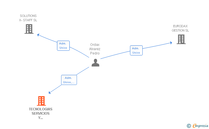 Vinculaciones societarias de TECNOLOGIAS SERVICIOS Y OUTTASKING SL