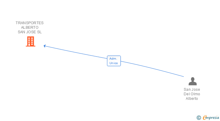 Vinculaciones societarias de TRANSPORTES ALBERTO SAN JOSE SL