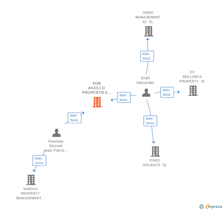 Vinculaciones societarias de SON AGULLO PROPERTIES SL