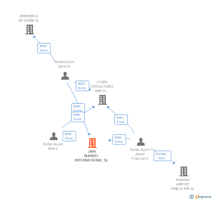 Vinculaciones societarias de JANI MARKEL INTERNATIONAL SL