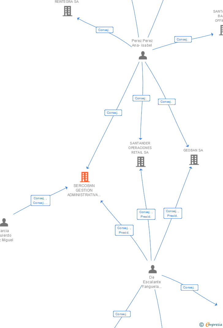Vinculaciones societarias de SERCOBAN GESTION ADMINISTRATIVA DE EMPRESAS SA
