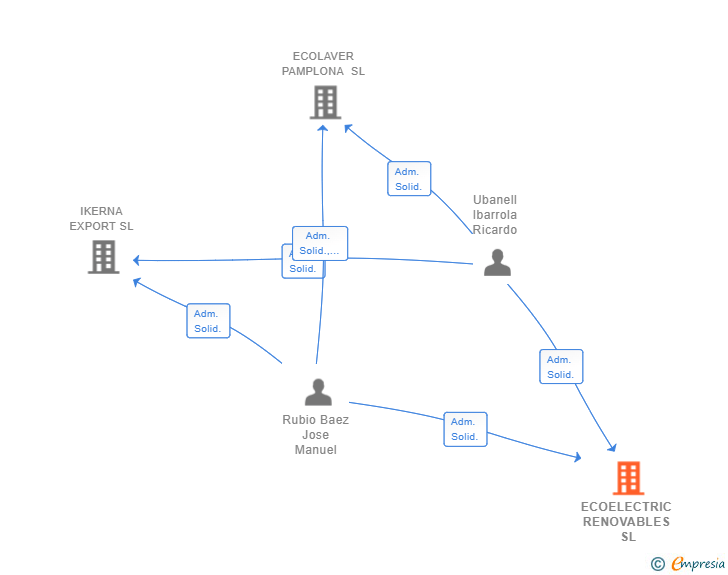 Vinculaciones societarias de ECOELECTRIC RENOVABLES SL