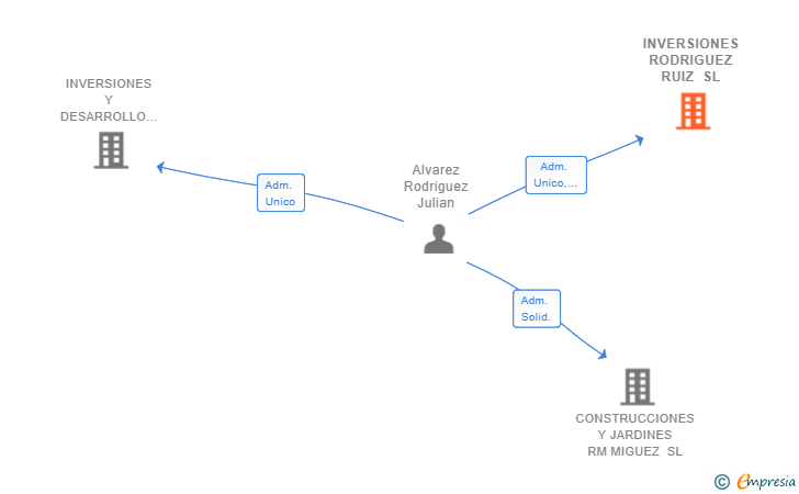 Vinculaciones societarias de INVERSIONES RODRIGUEZ RUIZ SL