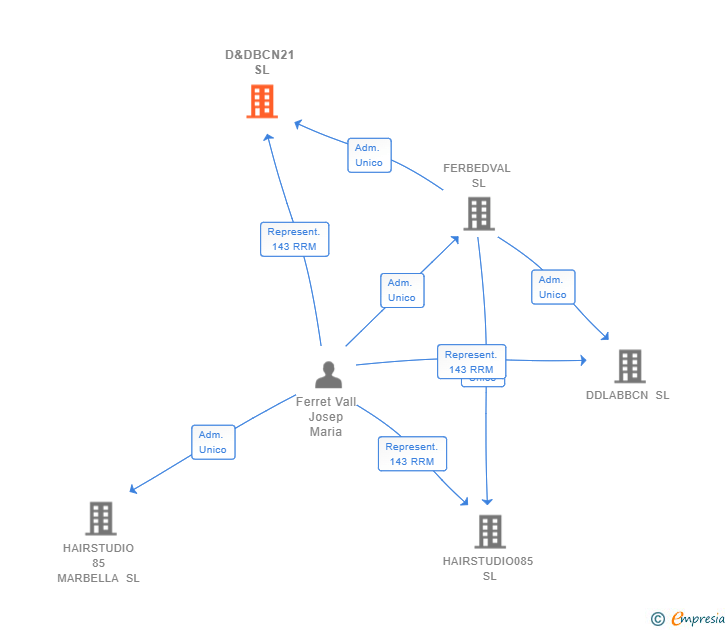 Vinculaciones societarias de D&DBCN21 SL