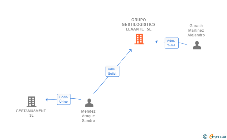 Vinculaciones societarias de GRUPO GESTILOGISTICS LEVANTE SL