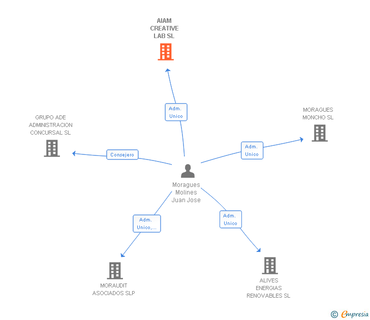Vinculaciones societarias de AIAM CREATIVE LAB SL
