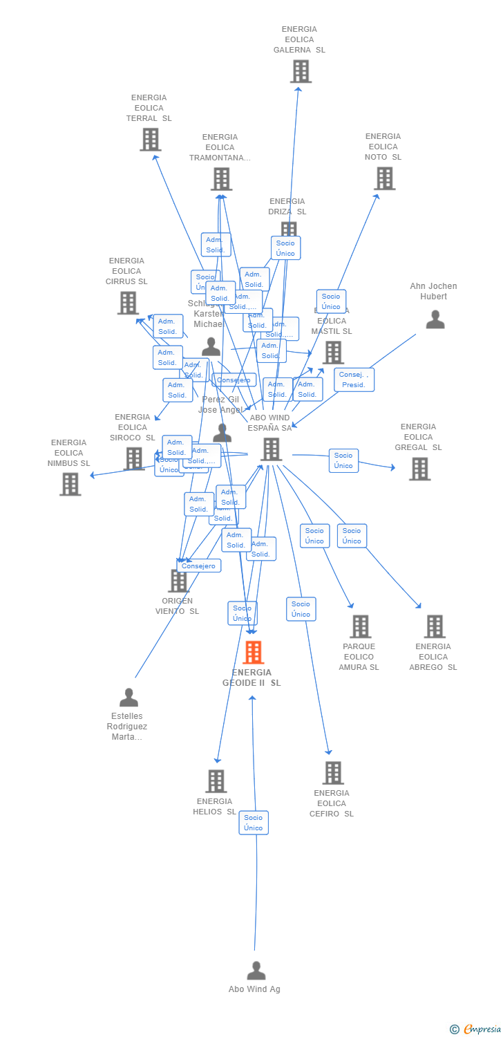 Vinculaciones societarias de ENERGIA GEOIDE II SL