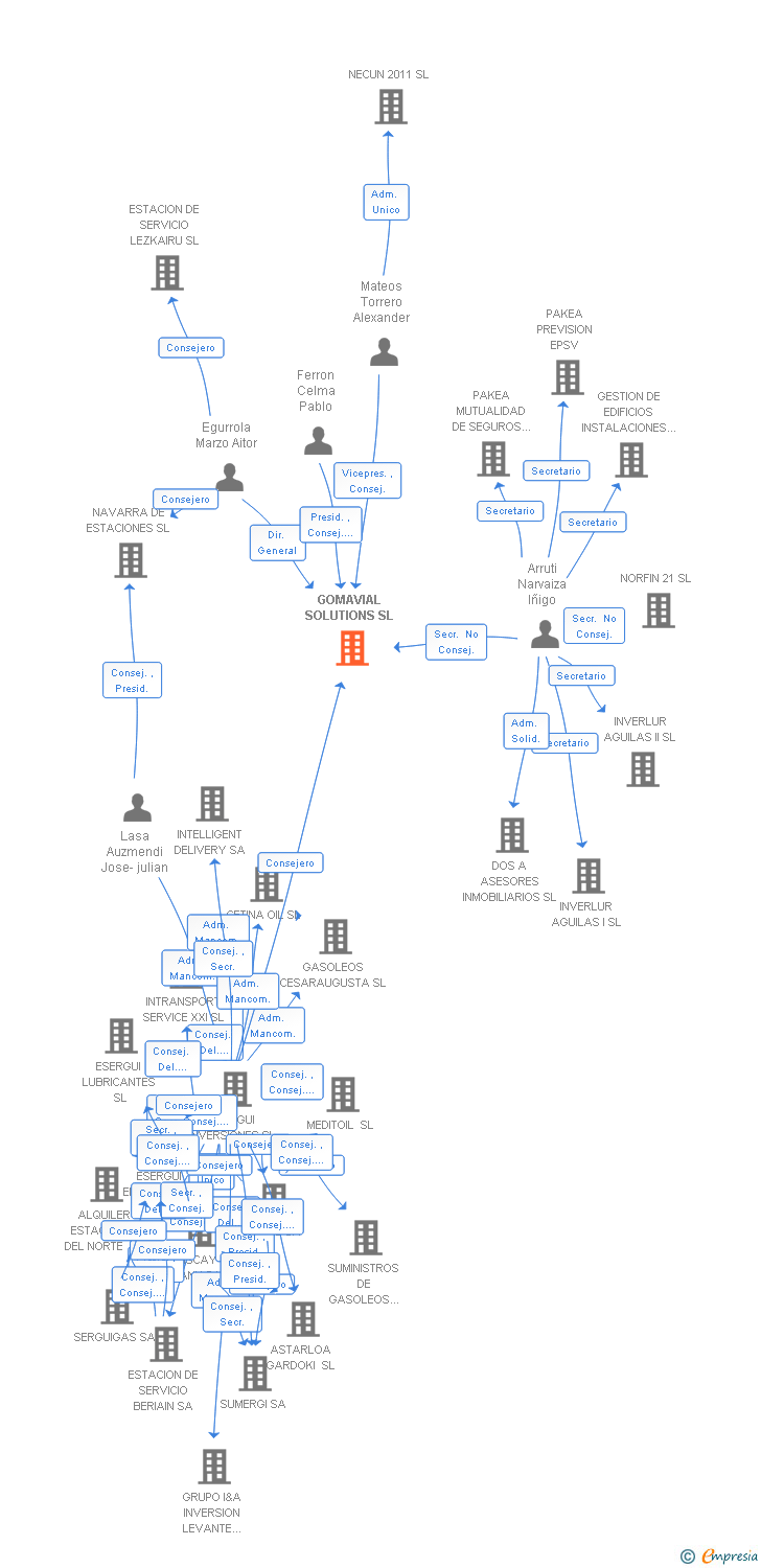 Vinculaciones societarias de GOMAVIAL SOLUTIONS SL