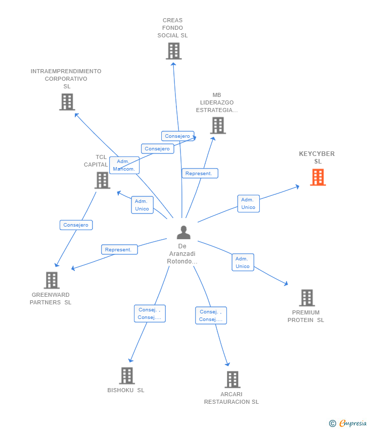 Vinculaciones societarias de KEYCYBER SL
