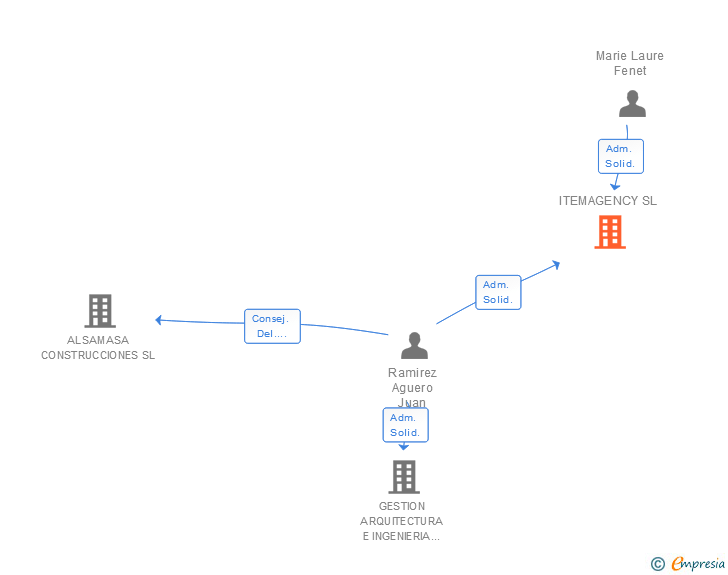 Vinculaciones societarias de ITEMAGENCY SL