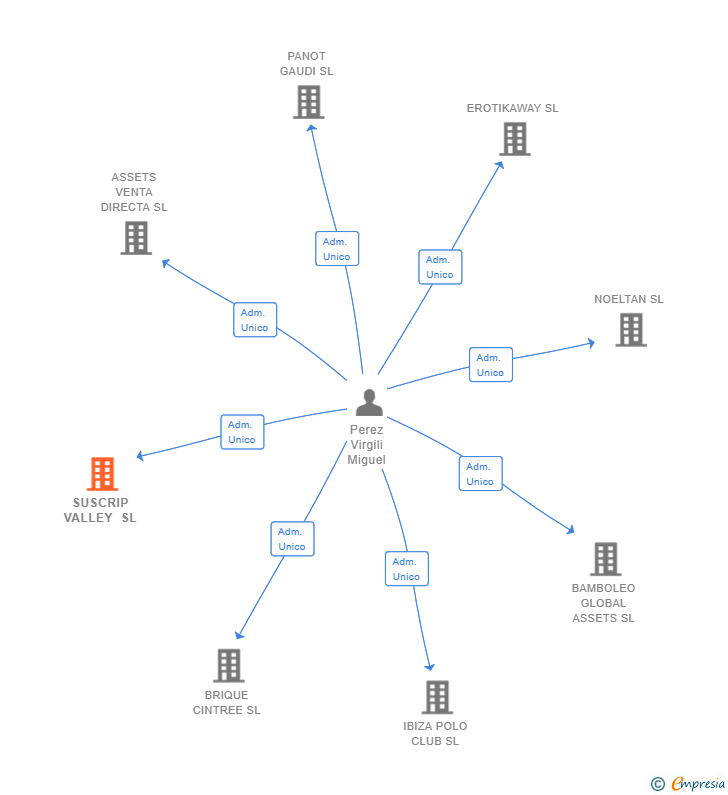 Vinculaciones societarias de SUSCRIP VALLEY SL