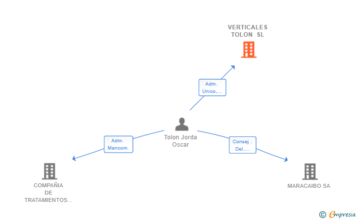 Vinculaciones societarias de VERTICALES TOLON SL