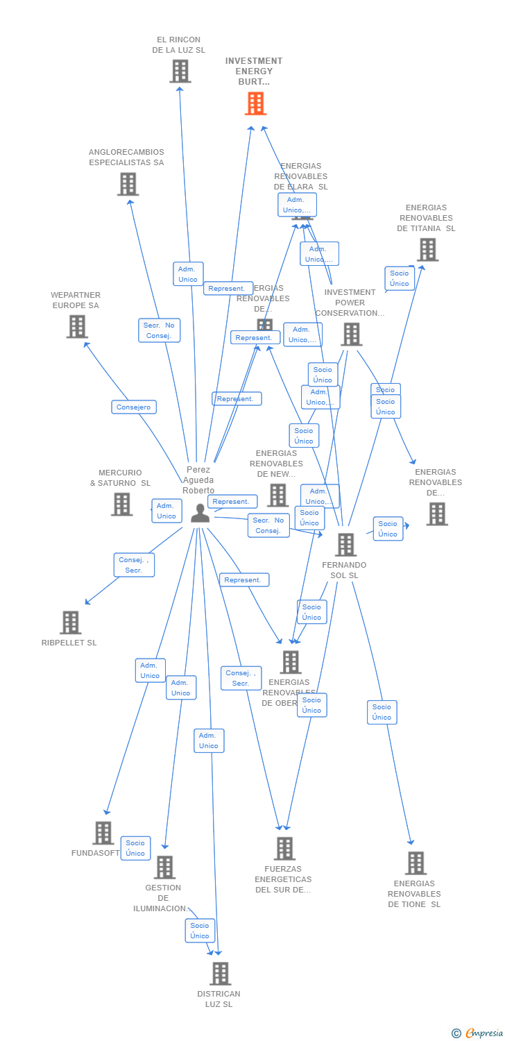 Vinculaciones societarias de INVESTMENT ENERGY BURT SIENNA SL