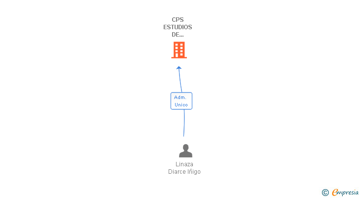 Vinculaciones societarias de CPS ESTUDIOS DE MERCADO Y OPINION SL