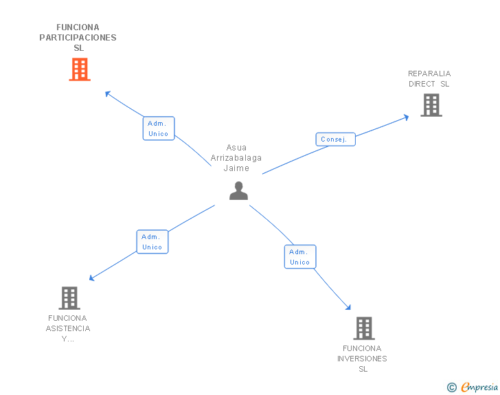 Vinculaciones societarias de FUNCIONA PARTICIPACIONES SL