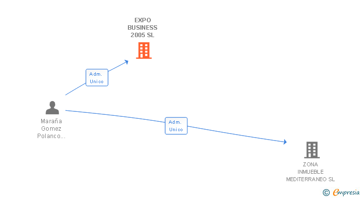 Vinculaciones societarias de EXPO BUSINESS 2005 SL