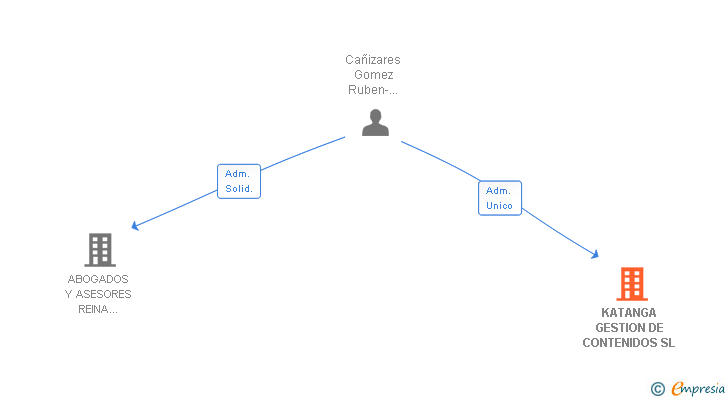 Vinculaciones societarias de KATANGA GESTION DE CONTENIDOS SL