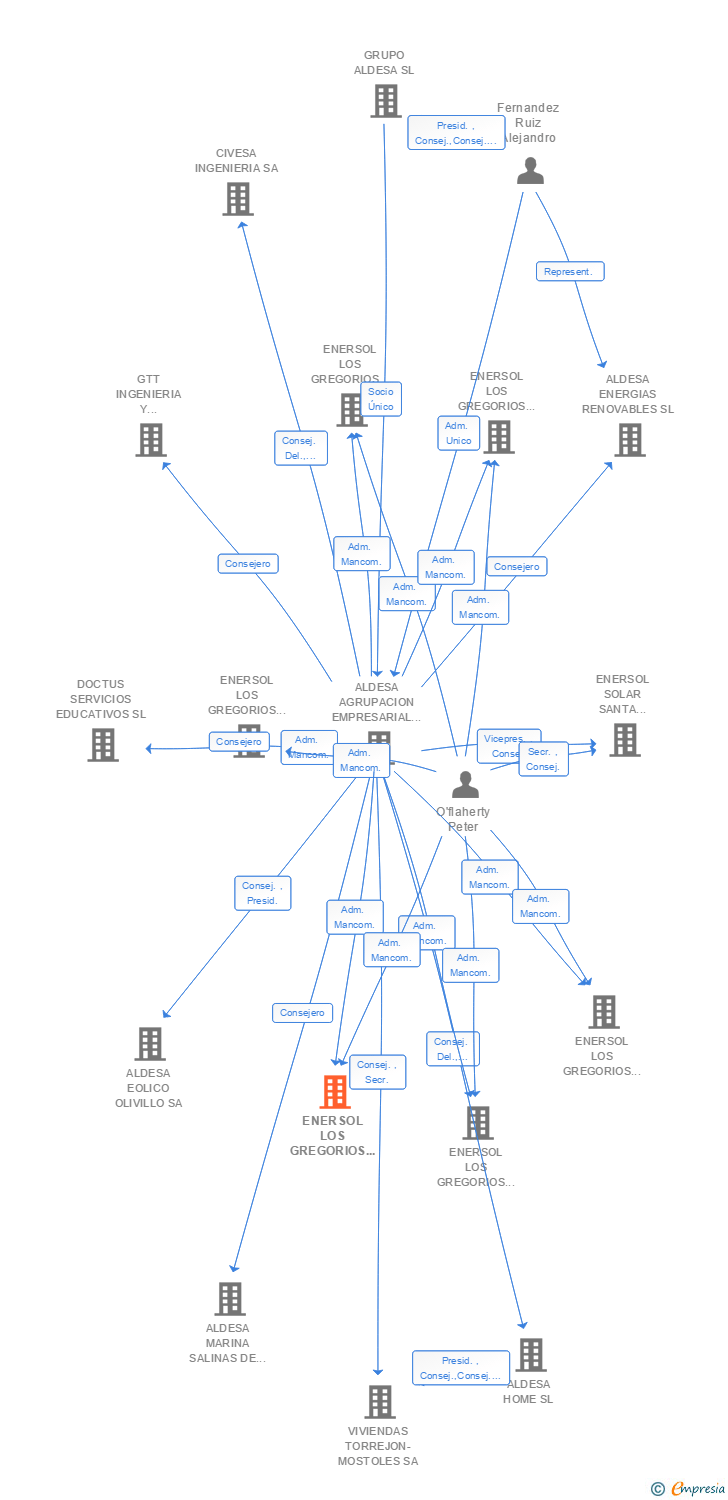 Vinculaciones societarias de ENERSOL LOS GREGORIOS 8 SL