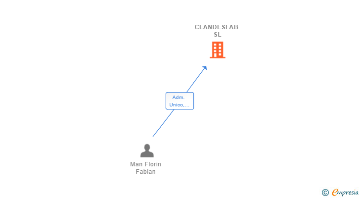 Vinculaciones societarias de CLANDESFAB SL