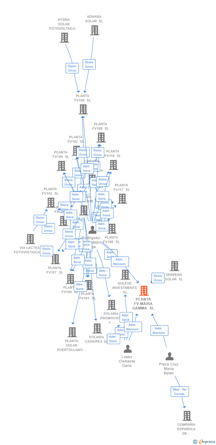 Vinculaciones societarias de PLANTA FV MAIRA GAMMA SL