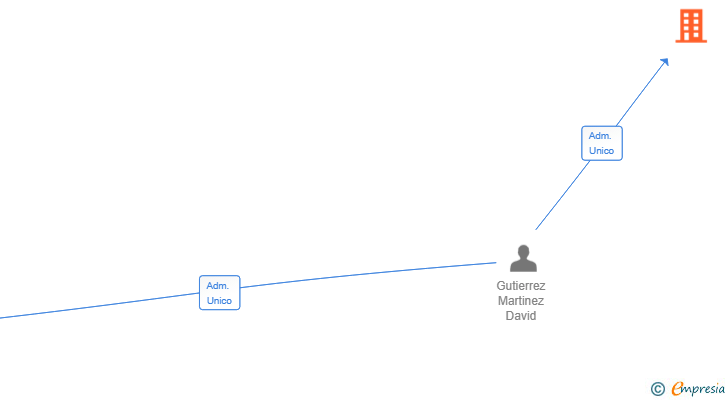 Vinculaciones societarias de SHI MAX WORLD SL