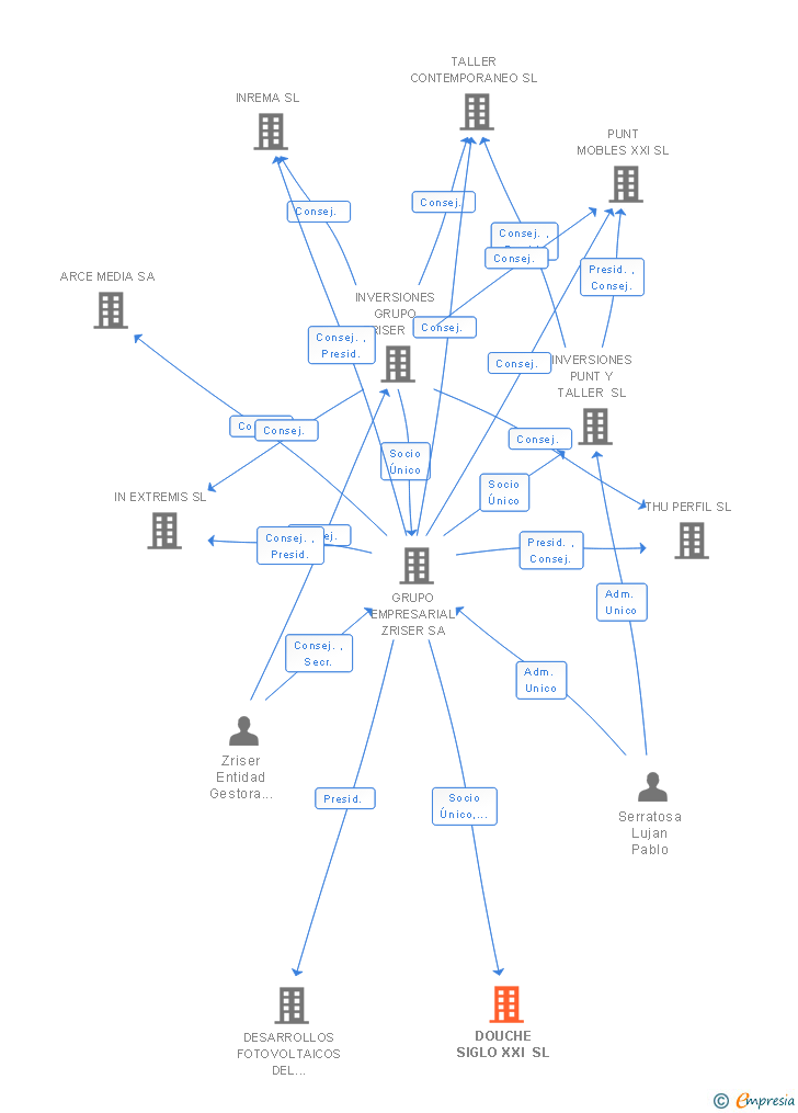 Vinculaciones societarias de DOUCHE SIGLO XXI SL