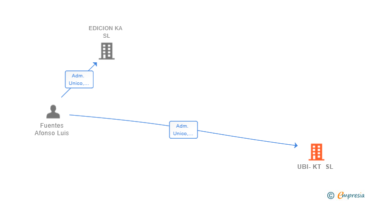 Vinculaciones societarias de UBI-KT SL