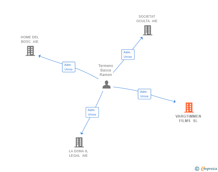Vinculaciones societarias de VARGTIMMEN FILMS SL