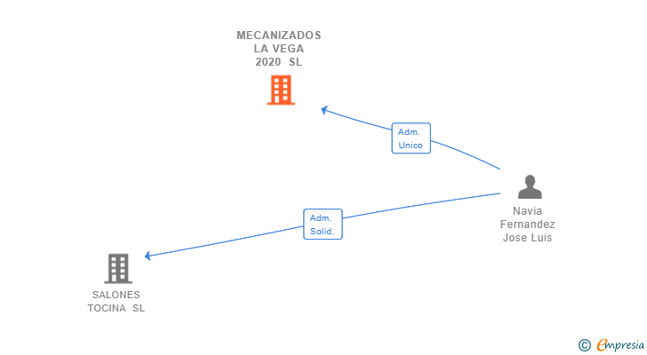 Vinculaciones societarias de MECANIZADOS LA VEGA 2020 SL