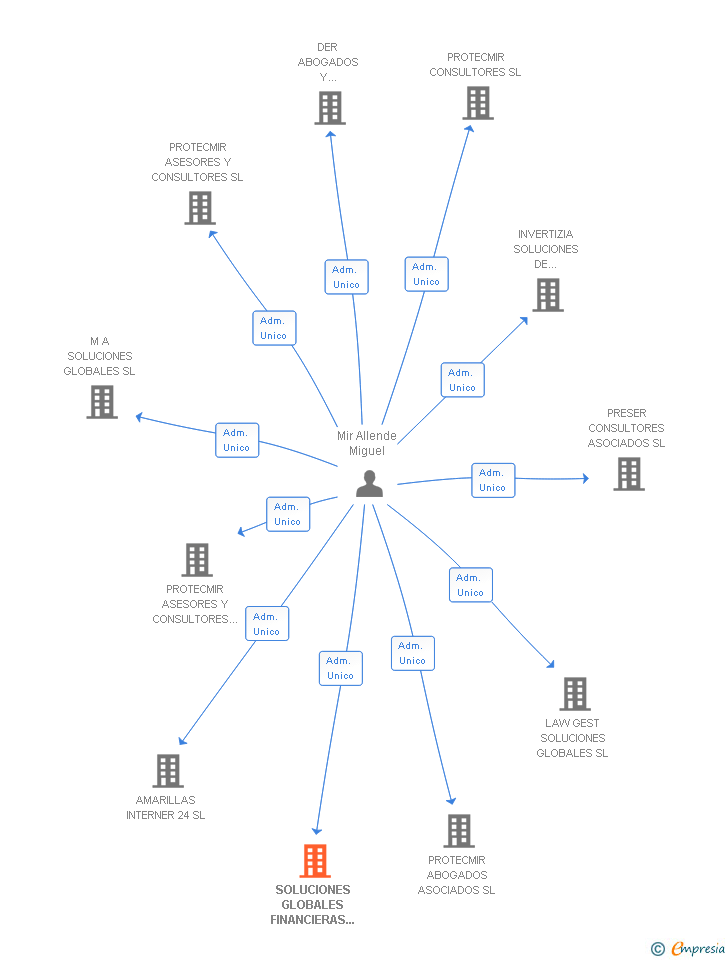 Vinculaciones societarias de SOLUCIONES GLOBALES FINANCIERAS I CREDIT SA