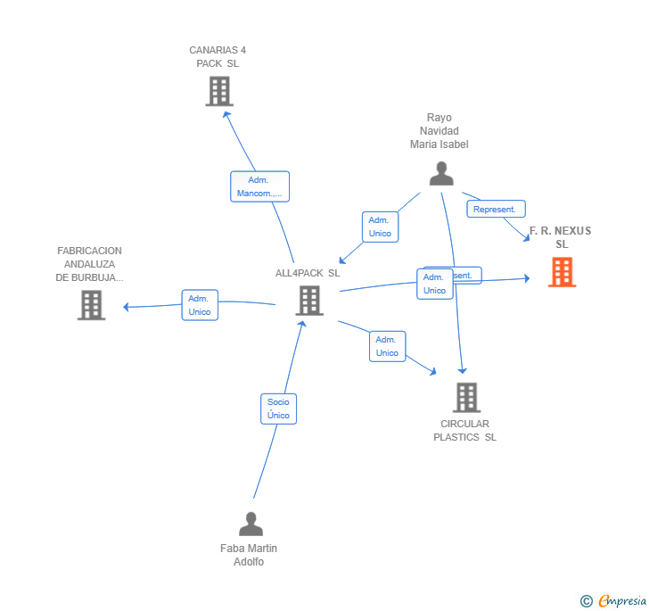 Vinculaciones societarias de F.R. NEXUS SL
