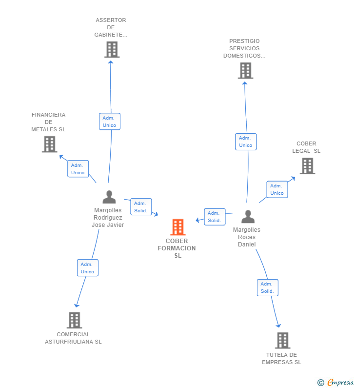 Vinculaciones societarias de COBER FORMACION SL