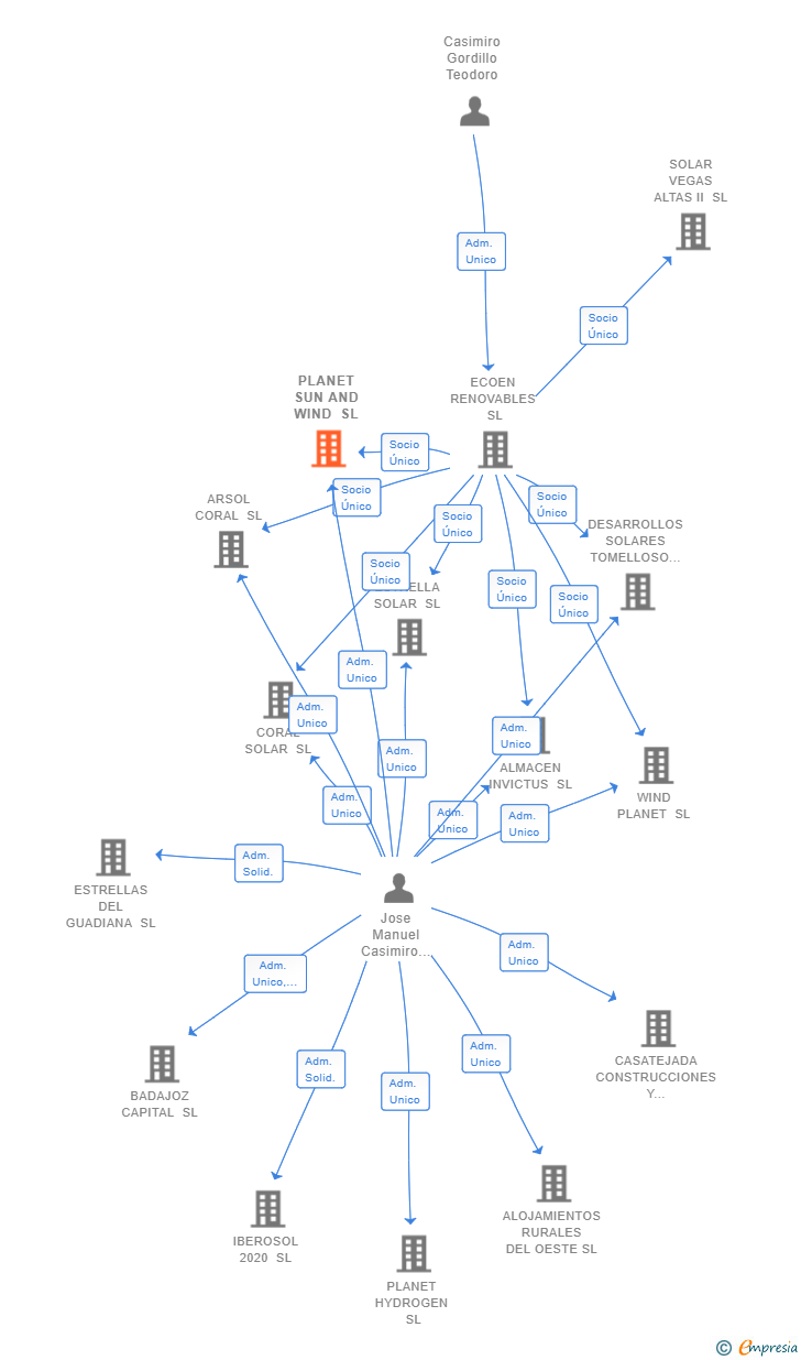 Vinculaciones societarias de PLANET SUN AND WIND SL