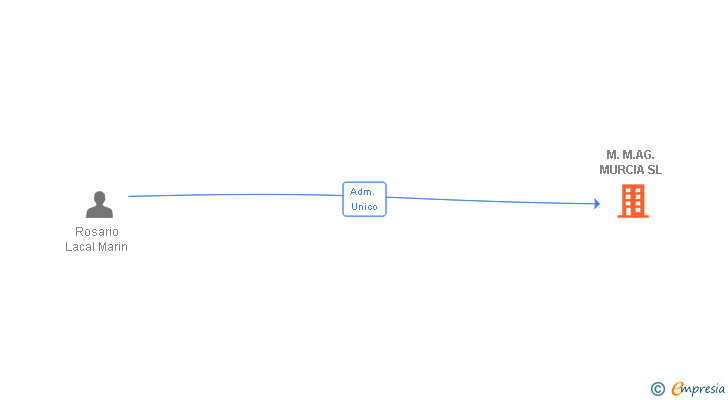 Vinculaciones societarias de M.M.AG. MURCIA SL