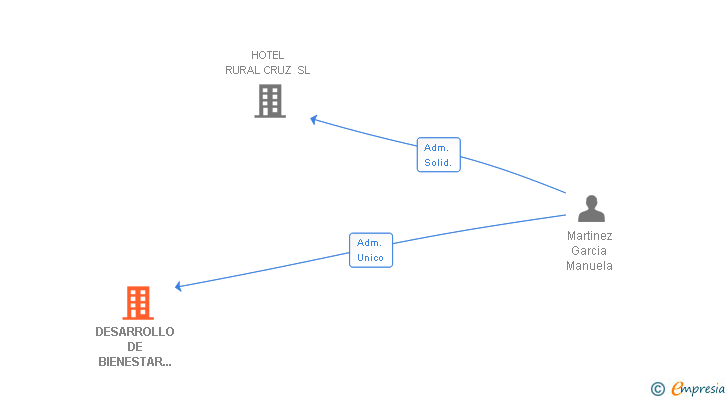 Vinculaciones societarias de DESARROLLO DE BIENESTAR ANDALUZ SL
