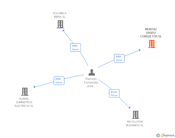 Vinculaciones societarias de MONTAZ GRUPO CONSULTOR SL