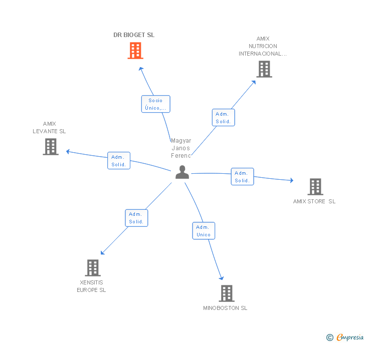 Vinculaciones societarias de DR BIOGET SL