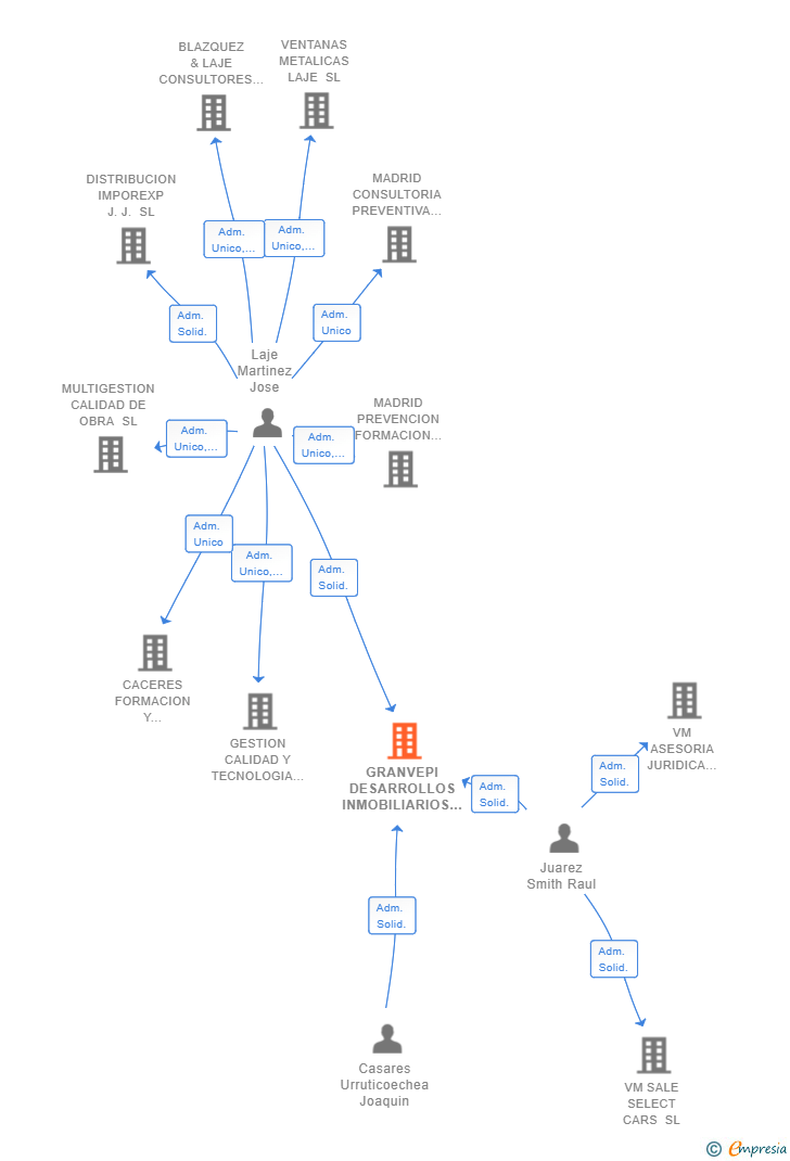 Vinculaciones societarias de GRANVEPI DESARROLLOS INMOBILIARIOS SL