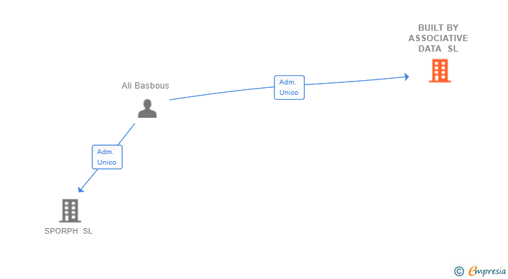 Vinculaciones societarias de BUILT BY ASSOCIATIVE DATA SL