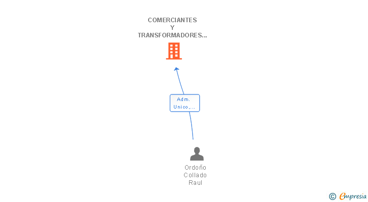 Vinculaciones societarias de COMERCIANTES Y TRANSFORMADORES DE ORO SL
