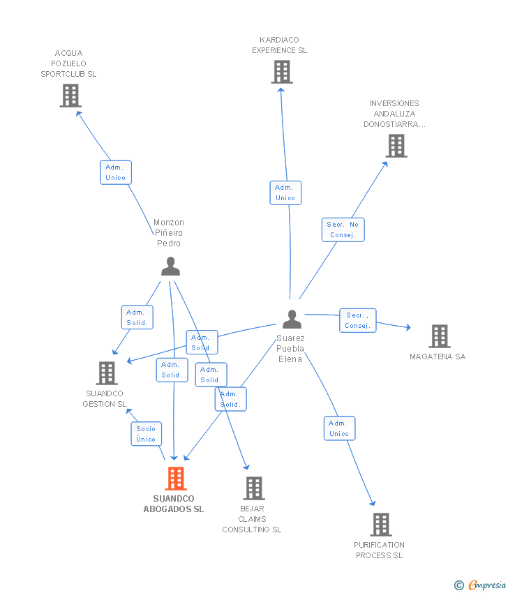 Vinculaciones societarias de SUANDCO ABOGADOS SL